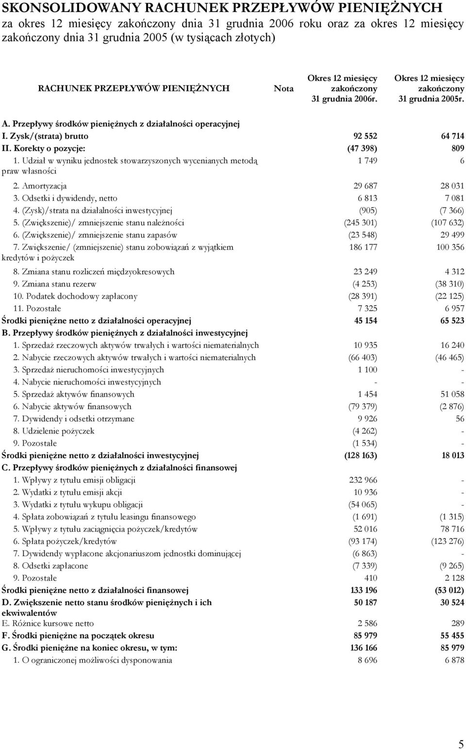 Korekty o pozycje: (47 398) 809 1. Udział w wyniku jednostek stowarzyszonych wycenianych metodą praw własności 1 749 6 2. Amortyzacja 29 687 28 031 3. Odsetki i dywidendy, netto 6 813 7 081 4.