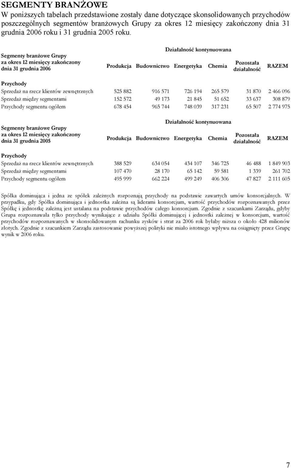 Segmenty branżowe Grupy za okres 12 miesięcy dnia 31 grudnia 2006 Działalność kontynuowana Produkcja Budownictwo Energetyka Chemia Pozostała działalność RAZEM Przychody Sprzedaż na rzecz klientów