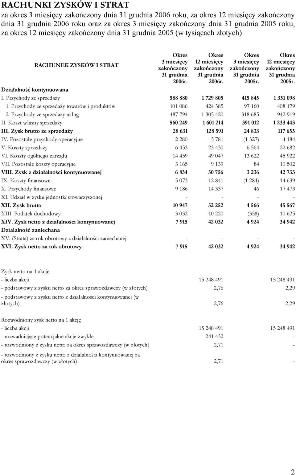 Działalność kontynuowana I. Przychody ze sprzedaży 588 880 1 729 805 415 845 1 351 098 1. Przychody ze sprzedaży towarów i produktów 101 086 424 385 97 160 408 179 2.