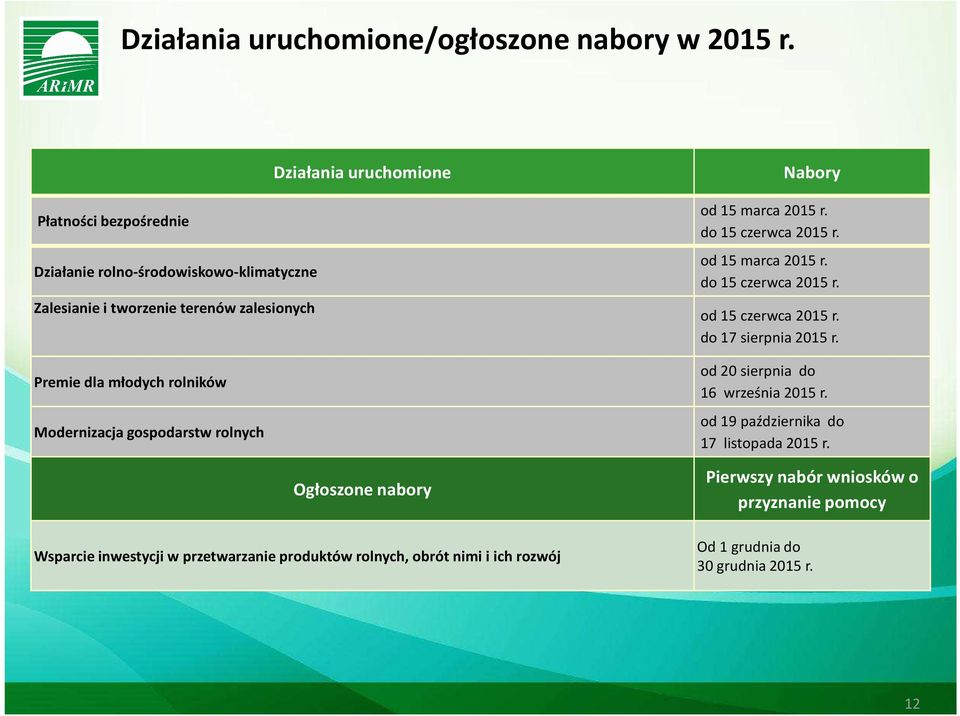 gospodarstw rolnych Działania uruchomione Ogłoszone nabory Wsparcie inwestycji w przetwarzanie produktów rolnych, obrót nimi i ich rozwój Nabory od 15 marca