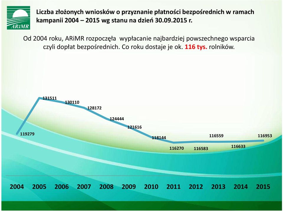 Od 2004 roku, ARiMR rozpoczęła wypłacanie najbardziej powszechnego wsparcia czyli dopłat bezpośrednich.