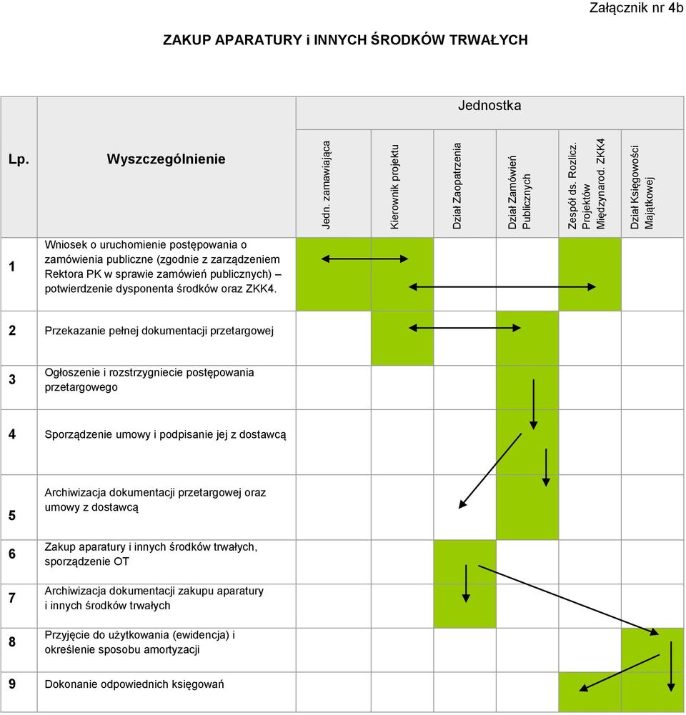 Wyszczególnienie 1 Wniosek o uruchomienie postępowania o zamówienia publiczne (zgodnie z zarządzeniem Rektora PK w sprawie zamówień publicznych) potwierdzenie dysponenta środków oraz ZKK4.