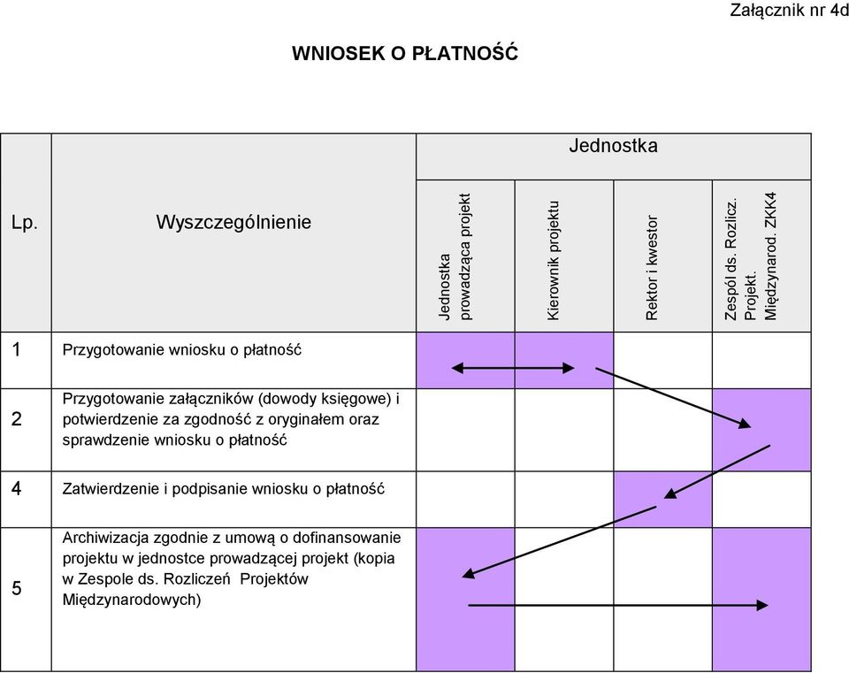 Wyszczególnienie 1 Przygotowanie wniosku o płatność 2 Przygotowanie załączników (dowody księgowe) i potwierdzenie za zgodność z