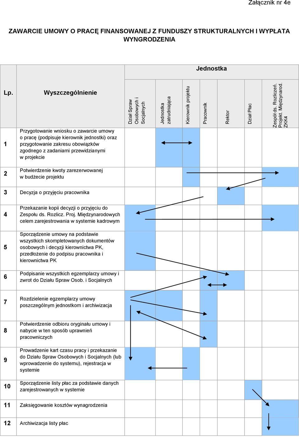 Wyszczególnienie 1 2 Przygotowanie wniosku o zawarcie umowy o pracę (podpisuje kierownik jednostki) oraz przygotowanie zakresu obowiązków zgodnego z zadaniami przewidzianymi w projekcie Potwierdzenie