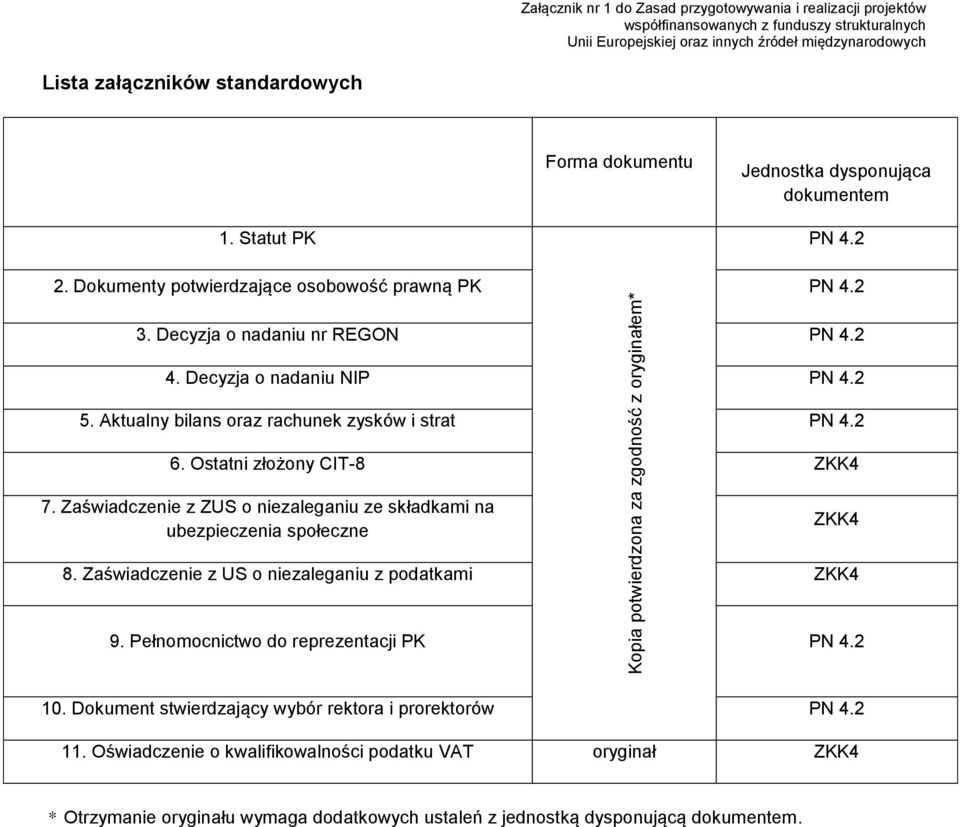Decyzja o nadaniu nr REGON PN 4.2 4. Decyzja o nadaniu NIP PN 4.2 5. Aktualny bilans oraz rachunek zysków i strat PN 4.2 6. Ostatni złożony CIT-8 ZKK4 7.