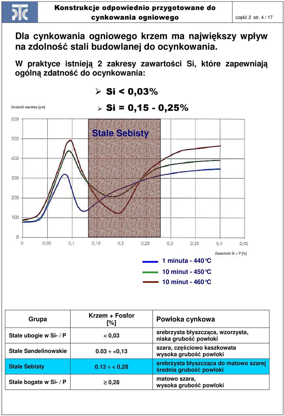 C 10 minut - 450 C 10 minut - 460 C Zawartość Si + P [%] Grupa Krzem + Fosfor [%] Stale ubogie w Si- / P < 0,03 Stale Sandelinowskie 0.03 <0,13 Stale Sebisty 0.