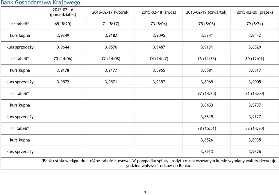 3,8617 kurs sprzedaży 3,9572 3,9571 3,9357 3,8969 3,9005 nr tabeli* 77 (14:25) 81 (14:00) kurs kupna 3,8433 3,8737 kurs sprzedaży 3,8819 3,9127 nr tabeli* 78 (15:51) 82 (14:30) kurs kupna