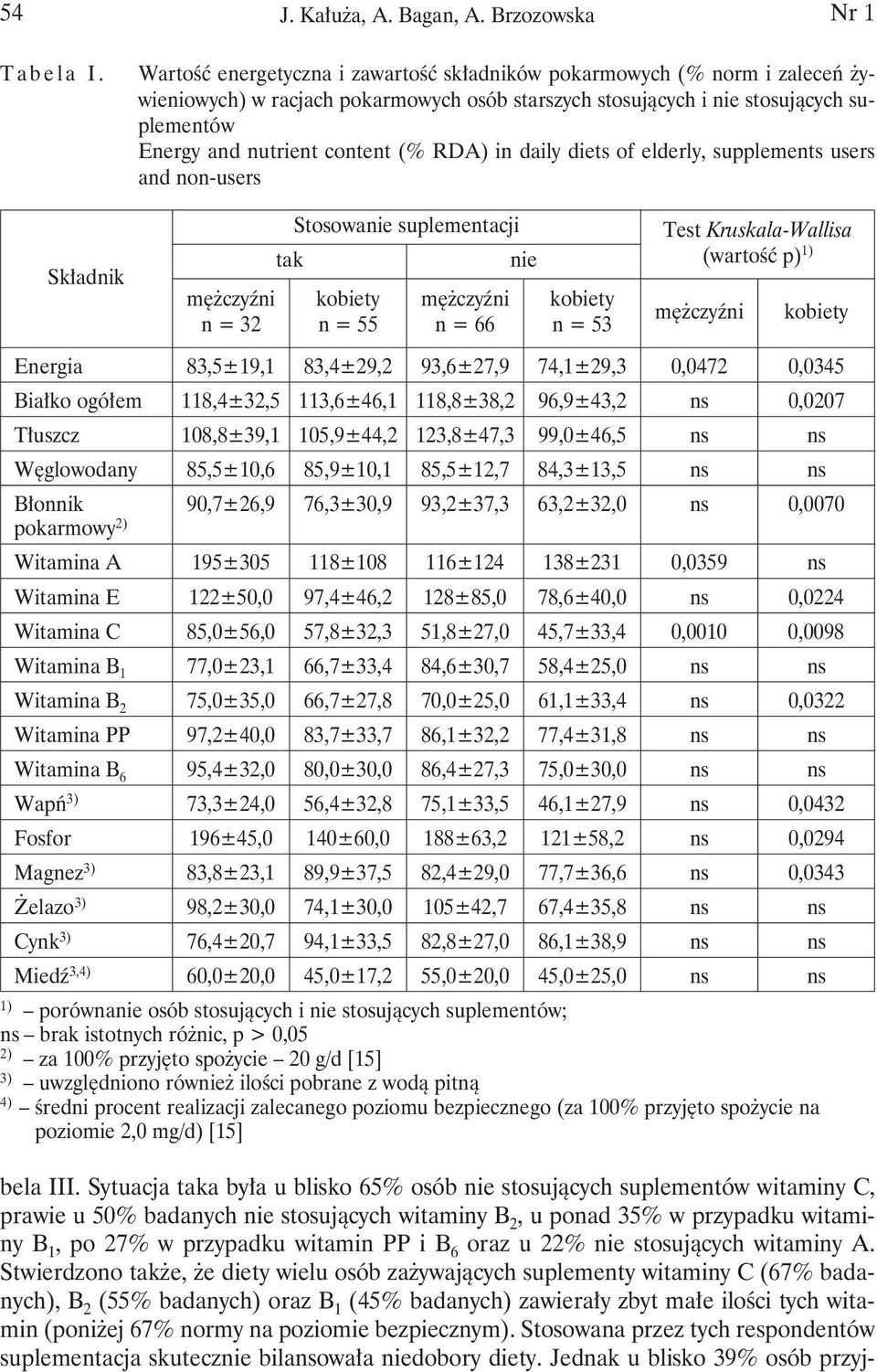 RDA) in daily diets of elderly, supplements users and non-users Składnik mężczyźni n = 32 tak Stosowanie suplementacji kobiety n = 55 mężczyźni n = 66 nie kobiety n = 53 Test Kruskala-Wallisa