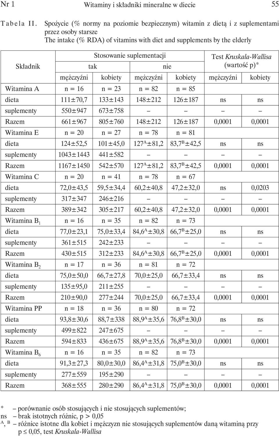 suplementacji Test Kruskala-Wallisa tak nie (wartość p)* mężczyźni kobiety mężczyźni kobiety mężczyźni kobiety Witamina A n = 16 n = 23 n = 82 n = 85 dieta 111±70,7 133±143 148±212 126±187 ns ns