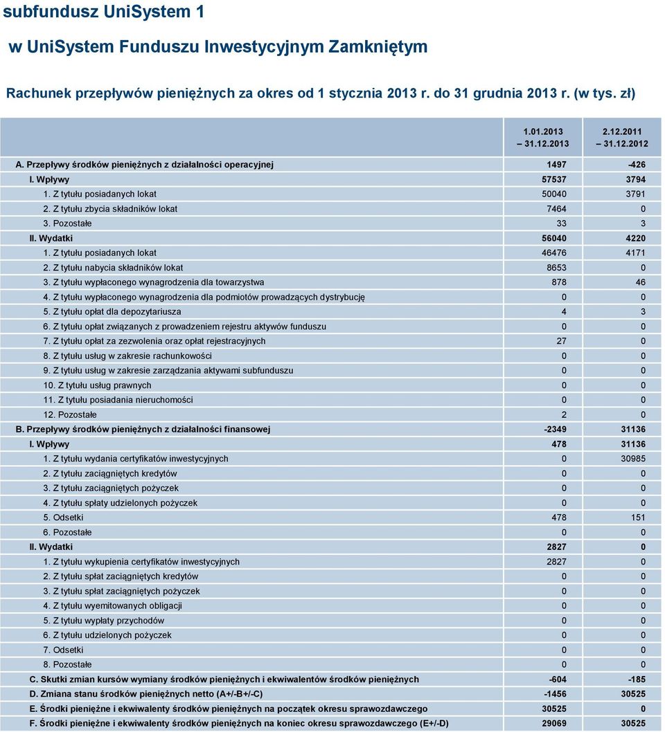 Pozostałe 33 3 II. Wydatki 56040 4220 1. Z tytułu posiadanych lokat 46476 4171 2. Z tytułu nabycia składników lokat 8653 0 3. Z tytułu wypłaconego wynagrodzenia dla towarzystwa 878 46 4.