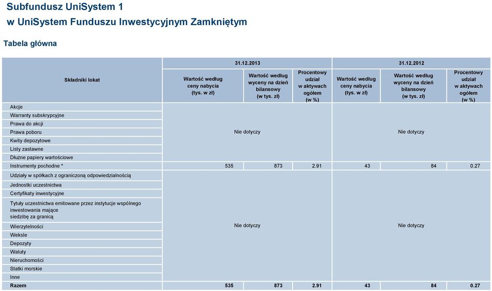 w zł) Wartość według wyceny na dzień bilansowy (w tys. zł) Procentowy udział w aktywach ogółem (w %) Instrumenty pochodne * 535 873 2.91 43 84 0.