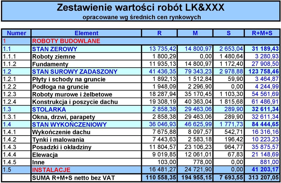 2.3 Roboty murowe i żelbetowe 18 287,94 35 170,45 1 103,30 54 561,69 1.2.4 Konstrukcja i poszycie dachu 19 308,19 40 363,04 1 815,68 61 486,91 1.3 STOLARKA 2 858,38 29 463,06 289,90 32 611,34 1.3.1 Okna, drzwi, parapety 2 858,38 29 463,06 289,90 32 611,34 1.