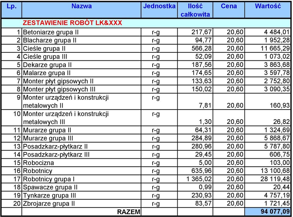 752,80 8 Monter płyt gipsowych III r-g 150,02 20,60 3 090,35 9 Monter urządzeń i konstrukcji metalowych II r-g 7,81 20,60 160,93 10 Monter urządzeń i konstrukcji r-g metalowych III 1,30 20,60 26,82