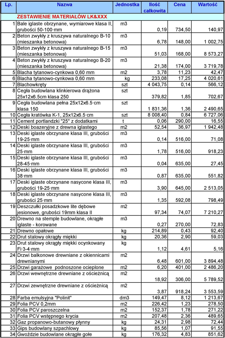 betonowa) 21,38 174,00 3 719,78 5 Blacha tytanowo-cynkowa 0,60 mm 3,78 11,23 42,47 6 Blacha tytanowo-cynkowa 0,60 mm 233,08 17,25 4 020,61 7 Blachowkręty 4 043,75 0,14 566,12 8 Cegła budowlana