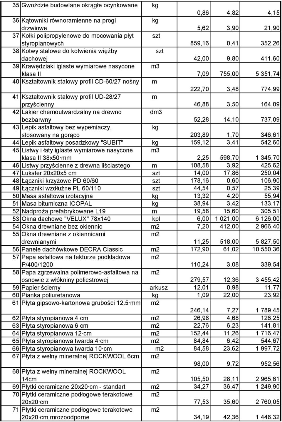 Kałtownik stalowy profil UD-28/27 m przyścienny 46,88 3,50 164,09 42 Lakier chemoutwardzalny na drewno d bezbarwny 52,28 14,10 737,09 43 Lepik asfaltowy bez wypełniaczy, stosowany na gorąco 203,89