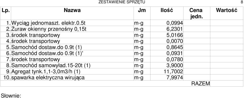 Samochód dostaw.do 0.9t (1) m-g 0,8645 6. Samochód dostaw.do 0.9t (1)' m-g 0,0931 7.