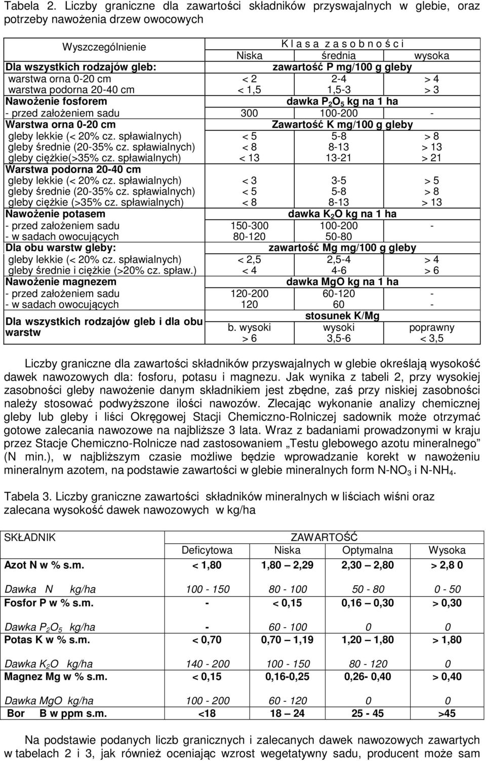 gleb: zawartość P mg/100 g gleby warstwa orna 0-20 cm warstwa podorna 20-40 cm < 2 < 1,5 2-4 1,5-3 > 4 > 3 Nawożenie fosforem dawka P 2 O 5 kg na 1 ha - przed założeniem sadu 300 100-200 - Warstwa