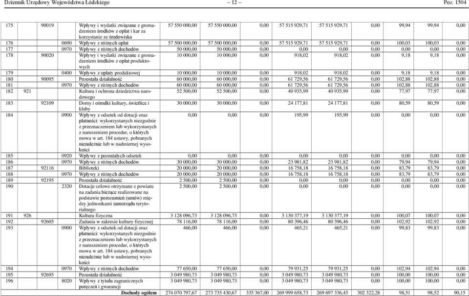 Wpływy z różnych opłat 57 500 000,00 57 500 000,00 0,00 57 515 929,71 57 515 929,71 0,00 100,03 100,03 0,00 177 0970 Wpływy z różnych dochodów 50 000,00 50 000,00 0,00 0,00 0,00 0,00 0,00 0,00 0,00