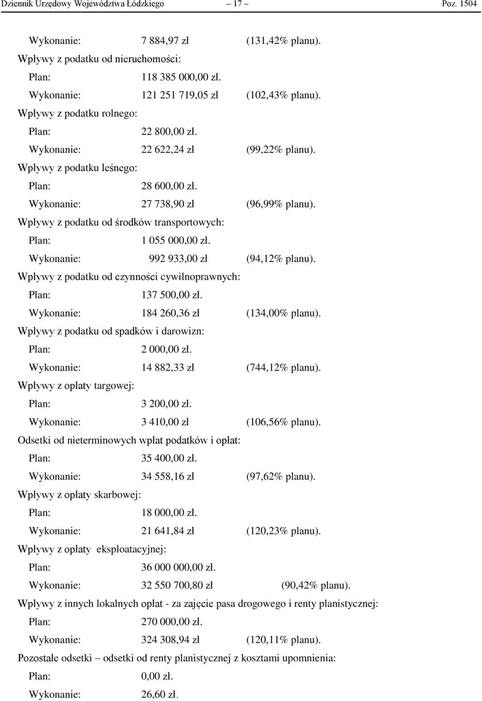 Wpływy z podatku od środków transportowych: : 1 055 000,00 zł. Wykonanie: 992 933,00 zł (94,12% planu). Wpływy z podatku od czynności cywilnoprawnych: : 137 500,00 zł.