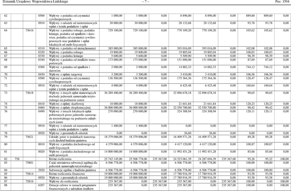 132,68 28 132,68 0,00 93,78 93,78 0,00 wpłat z tytułu podatków i opłat 64 75616 Wpływy z podatku rolnego, podatku 729 100,00 729 100,00 0,00 770 109,20 770 109,20 0,00 105,62 105,62 0,00 leśnego,