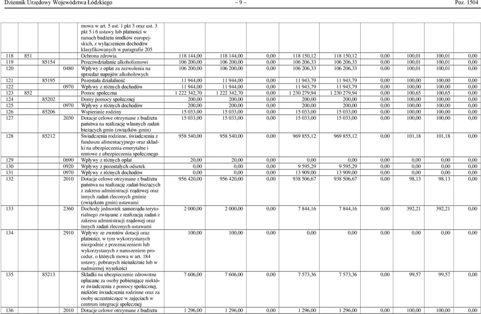 150,12 0,00 100,01 100,01 0,00 119 85154 Przeciwdziałanie alkoholizmowi 106 200,00 106 200,00 0,00 106 206,33 106 206,33 0,00 100,01 100,01 0,00 120 0480 Wpływy z opłat za zezwolenia na 106 200,00