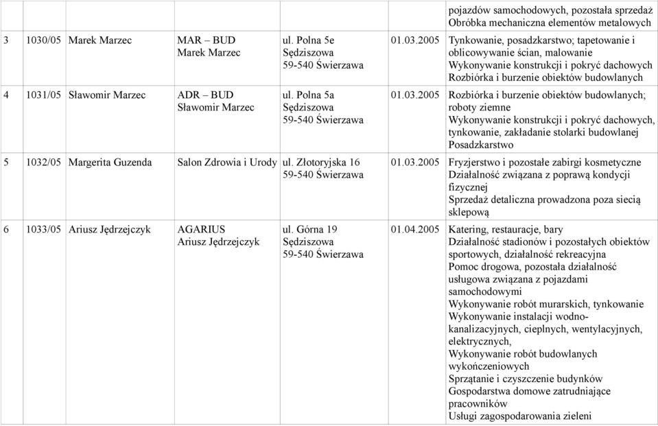 03.2005 Rozbiórka i burzenie obiektów budowlanych; roboty ziemne Wykonywanie konstrukcji i pokryć dachowych, tynkowanie, zakładanie stolarki budowlanej Posadzkarstwo 01.03.2005 Fryzjerstwo i pozostałe zabirgi kosmetyczne Działalność związana z poprawą kondycji fizycznej Sprzedaż detaliczna prowadzona poza siecią sklepową 01.