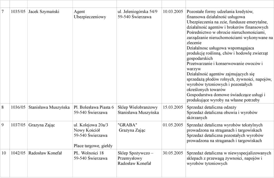 Jeleniogórska 54/9 Sklep Wielobranżowy Stanisława Muszyńska "GRABA" Grażyna Zając Sklep Spożywczo Przemysłowy Radosław Konefał 10.03.