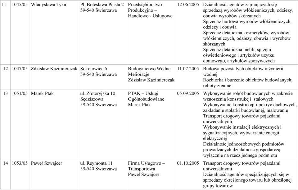 2005 Działalność agentów zajmujących się sprzedażą wyrobów włókienniczych, odzieży, obuwia wyrobów skórzanych Sprzedaż hurtowa wyrobów włókienniczych, odzieży i obuwia Sprzedaż detaliczna kosmetyków,