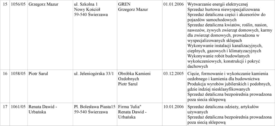 01.2006 Wytwarzanie energii elektrycznej Sprzedaż hurtowa niewyspecjalizowana Sprzedaż detaliczna części i akcesoriów do pojazdów samochodowych Sprzedaz detaliczna kwiatów, roślin, nasion, nawozów,