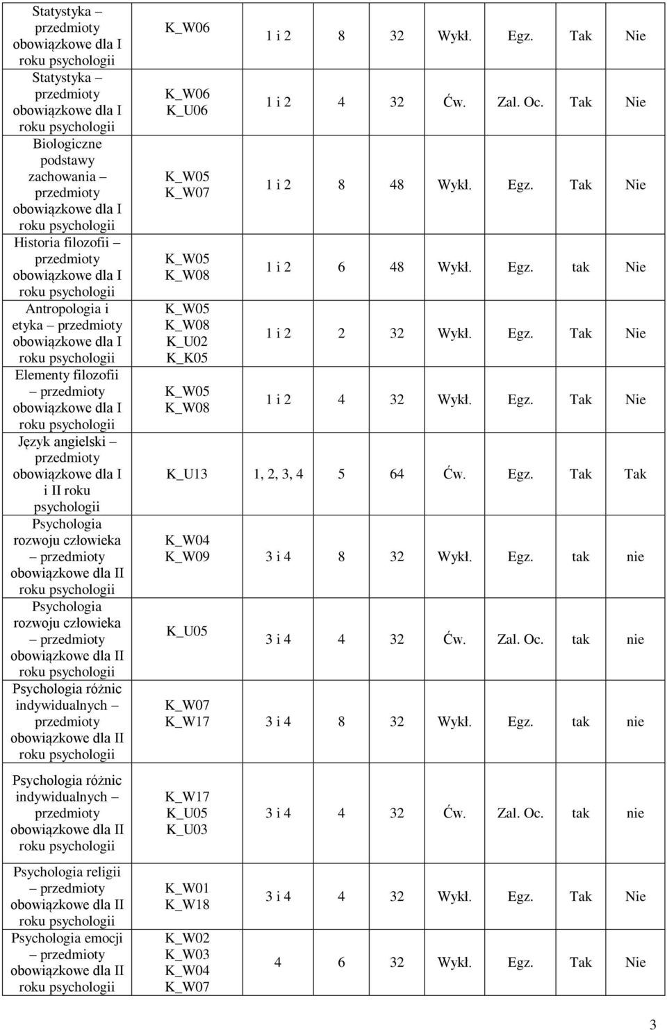 Tak Nie 1 i 2 8 48 Wykł. Egz. Tak Nie 1 i 2 6 48 Wykł. Egz. tak Nie 1 i 2 2 32 Wykł. Egz. Tak Nie 1 i 2 4 32 Wykł. Egz. Tak Nie K_U13 1, 2, 3, 4 5 64 Ćw. Egz. Tak Tak 3 i 4 8 32 Wykł.