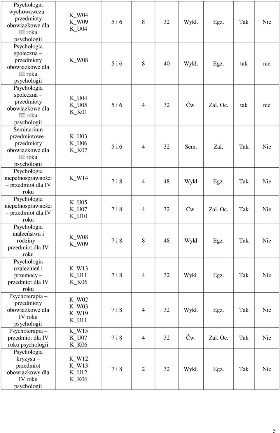 8 32 Wykł. Egz. Tak Nie 5 i 6 8 40 Wykł. Egz. tak nie 5 i 6 4 32 Ćw. Zal. Oc. tak nie 5 i 6 4 32 Sem. Zal. Tak Nie 7 i 8 4 48 Wykł Egz.