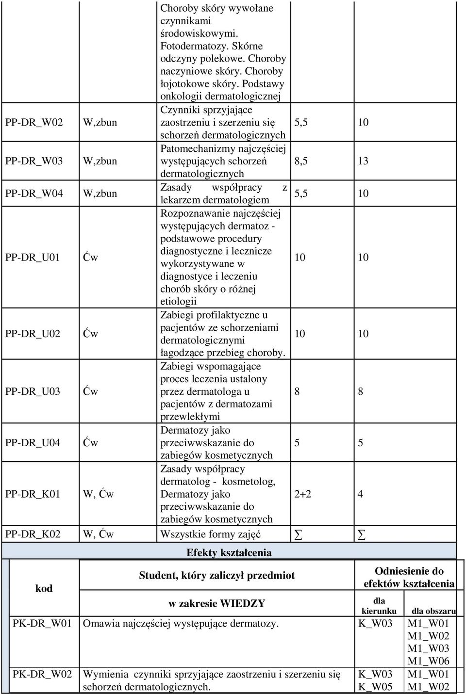 dermatologicznych W,zbun Zasady współpracy z 5,5 lekarzem dermatologiem 10 Rozpoznawanie najczęściej występujących dermatoz - podstawowe procedury Ćw diagnostyczne i lecznicze wykorzystywane w 10 10