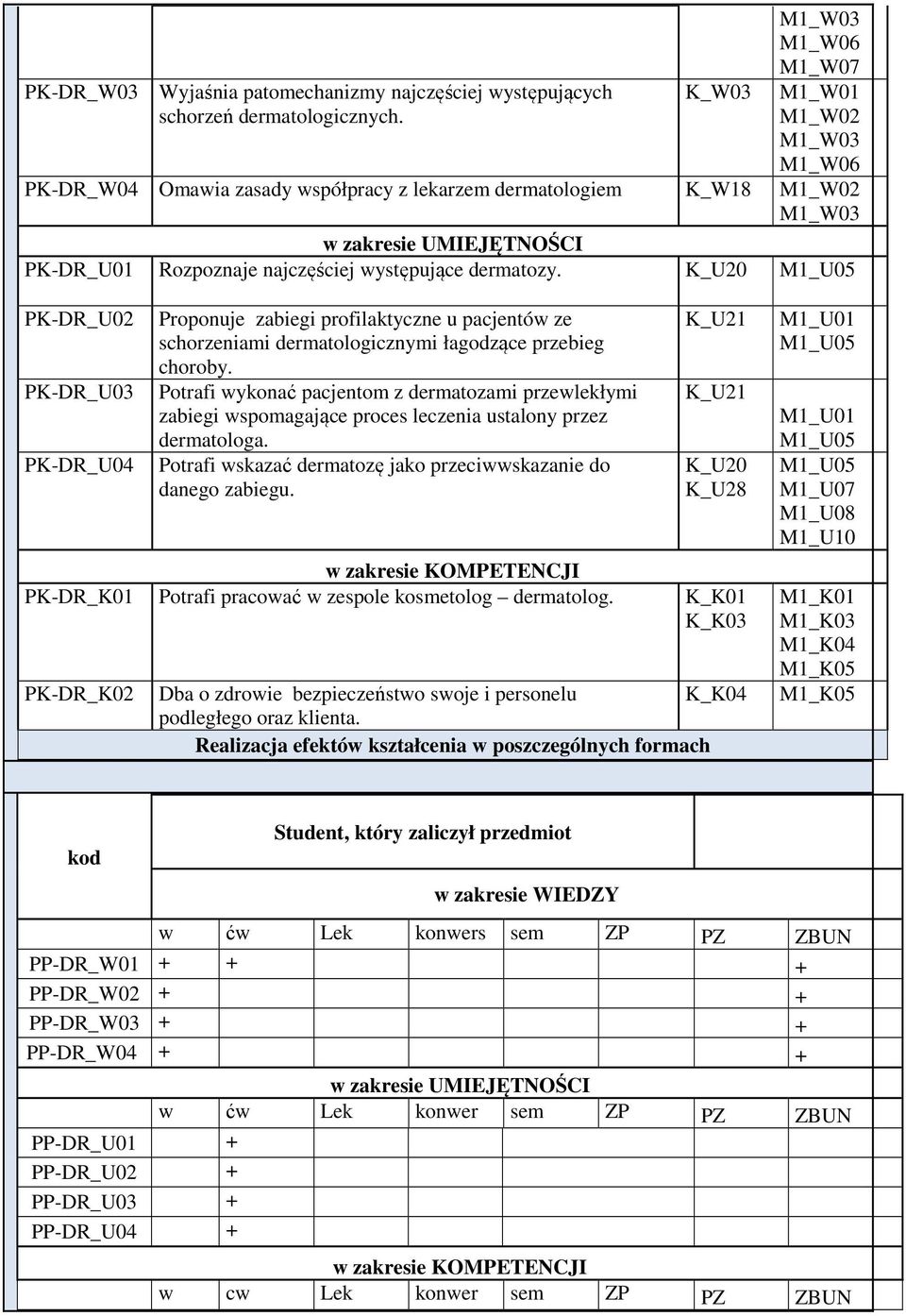 K_U20 M1_U05 PK- PK- PK- Proponuje zabiegi profilaktyczne u pacjentów ze schorzeniami dermatologicznymi łagodzące przebieg choroby.