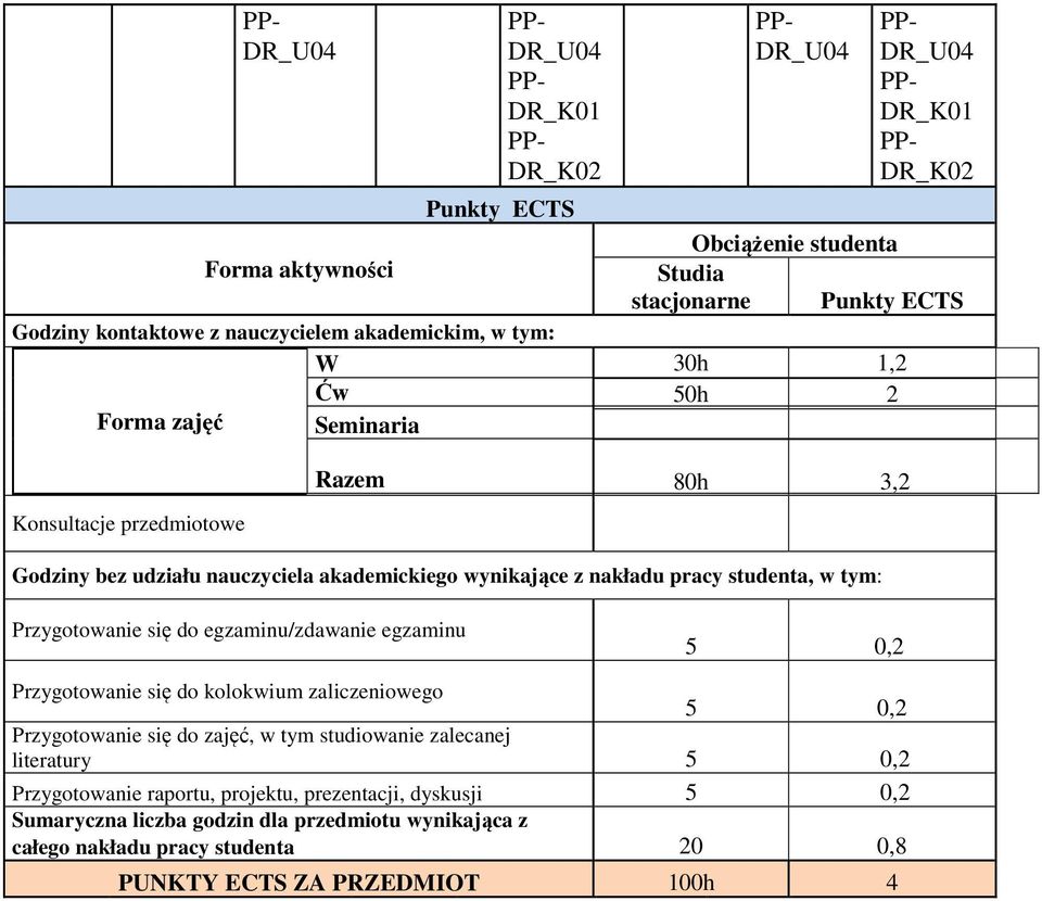 Przygotowanie się do egzaminu/zdawanie egzaminu 5 0,2 Przygotowanie się do kolokwium zaliczeniowego 5 0,2 Przygotowanie się do zajęć, w tym studiowanie zalecanej literatury