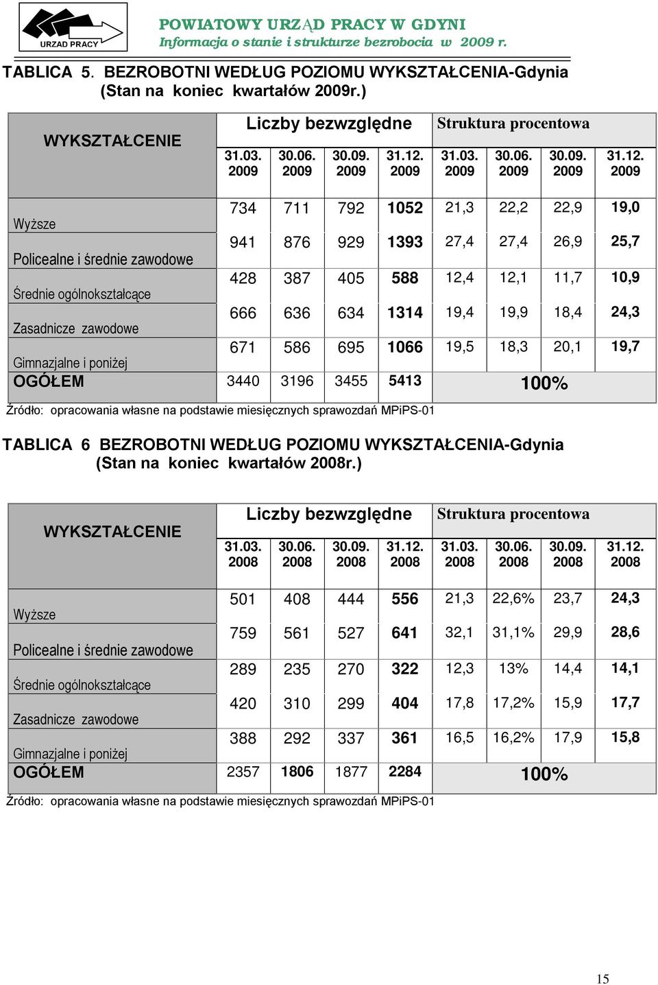 11,7 1,9 Średnie ogólnokształcące 666 636 634 1314 19,4 19,9 18,4 24,3 Zasadnicze zawodowe 671 586 695 166 19,5 18,3 2,1 19,7 Gimnazjalne i poniżej OGÓŁEM 344 3196 3455 5413 1% Źródło: opracowania