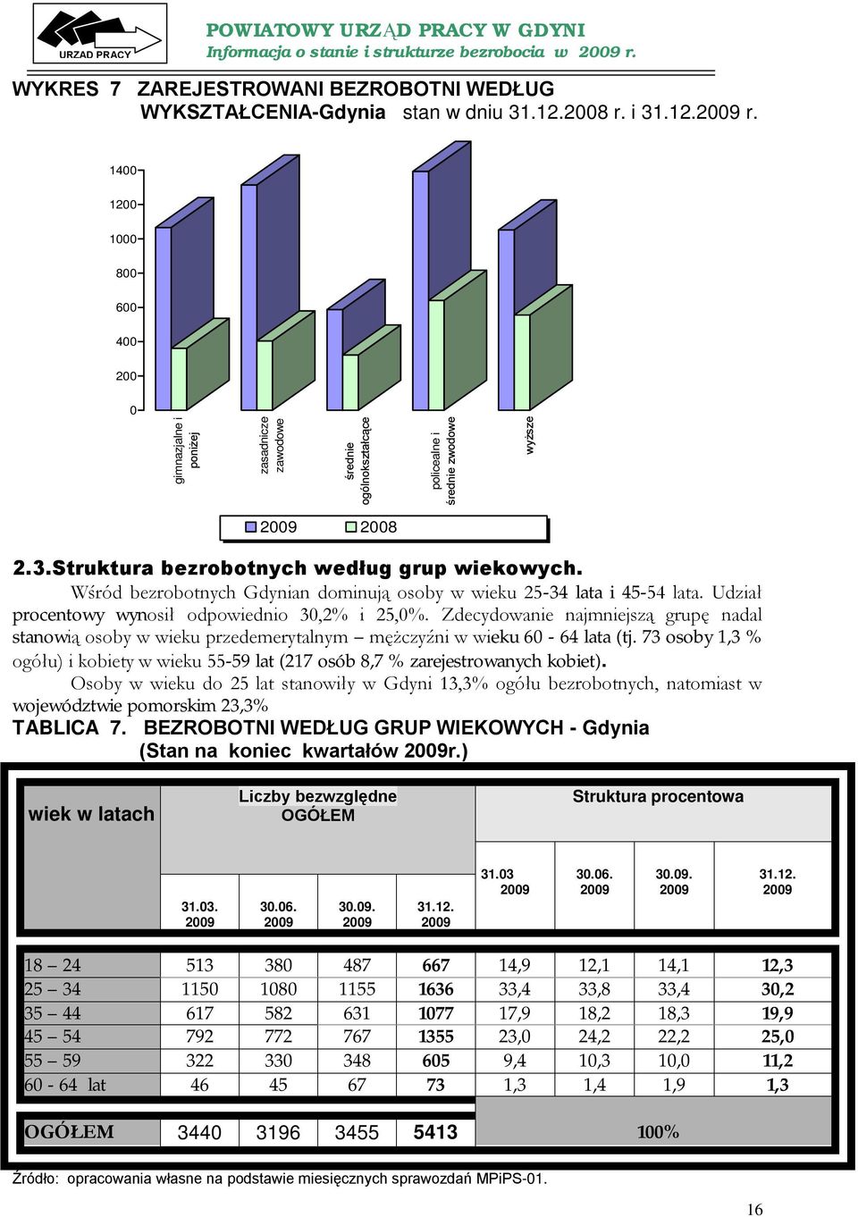 Zdecydowanie najmniejszą grupę nadal stanowią osoby w wieku przedemerytalnym mężczyźni w wieku 6-64 lata (tj.