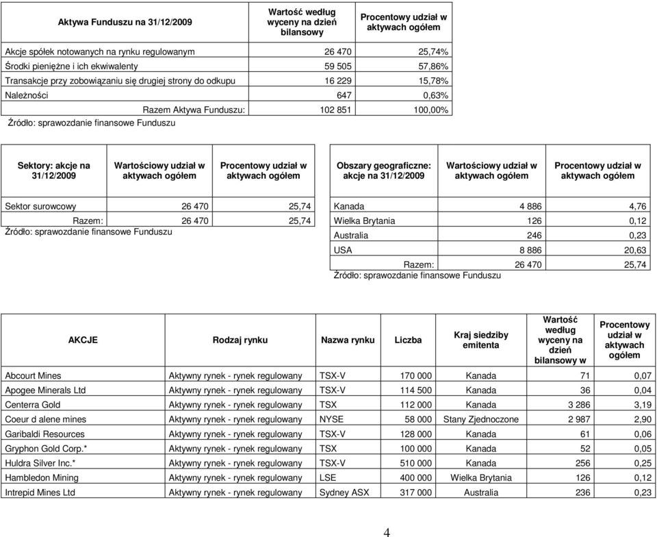 w Obszary geograficzne: akcje na 31/12/2009 Wartościowy udział w Procentowy udział w Sektor surowcowy 26 470 25,74 Kanada 4 886 4,76 Razem: 26 470 25,74 Wielka Brytania 126 0,12 Australia 246 0,23