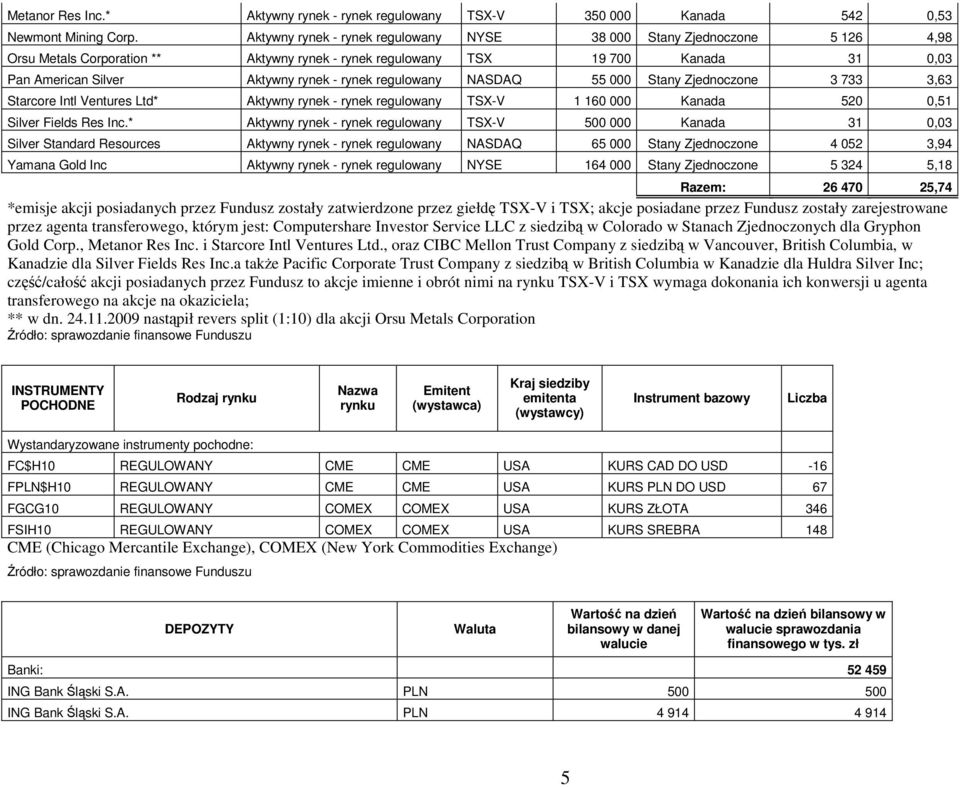 rynek regulowany NASDAQ 55 000 Stany Zjednoczone 3 733 3,63 Starcore Intl Ventures Ltd* Aktywny rynek - rynek regulowany TSX-V 1 160 000 Kanada 520 0,51 Silver Fields Res Inc.