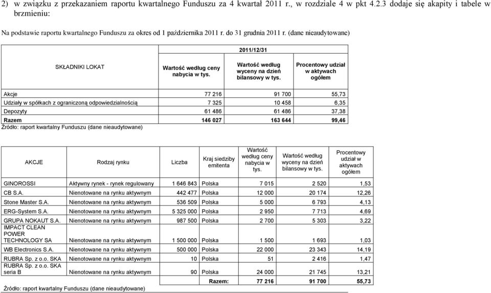 udział w aktywach Akcje 77 216 91 700 55,73 Udziały w spółkach z ograniczoną odpowiedzialnością 7 325 10 458 6,35 Depozyty 61 486 61 486 37,38 Razem 146 027 163 644 99,46 AKCJE Rodzaj rynku Liczba