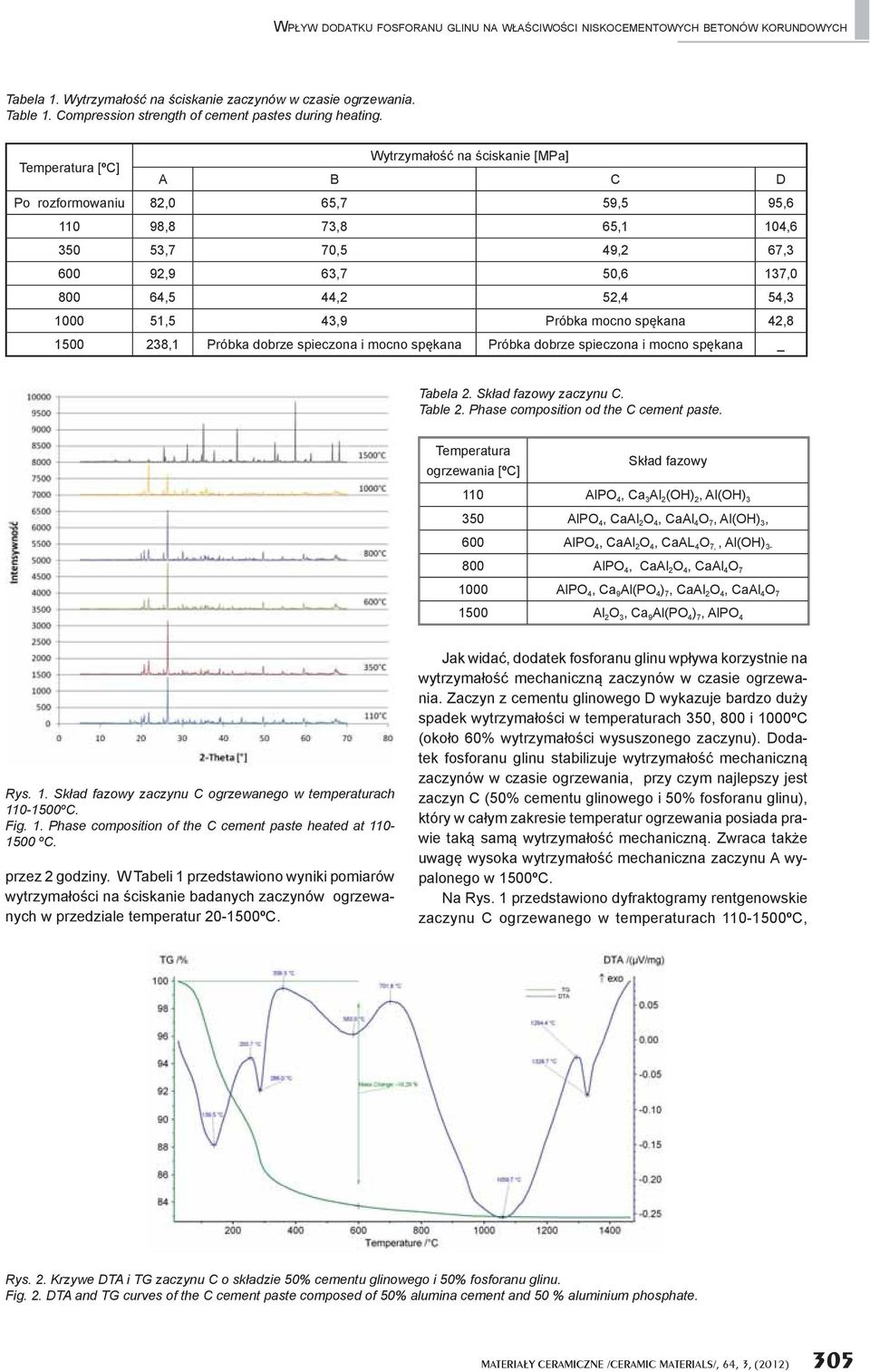Wytrzyma o na ciskanie [MPa] Temperatura [ºC] A B C D Po rozformowaniu 82,0 65,7 59,5 95,6 110 98,8 73,8 65,1 104,6 350 53,7 70,5 49,2 67,3 600 92,9 63,7 50,6 137,0 800 64,5 44,2 52,4 54,3 1000 51,5