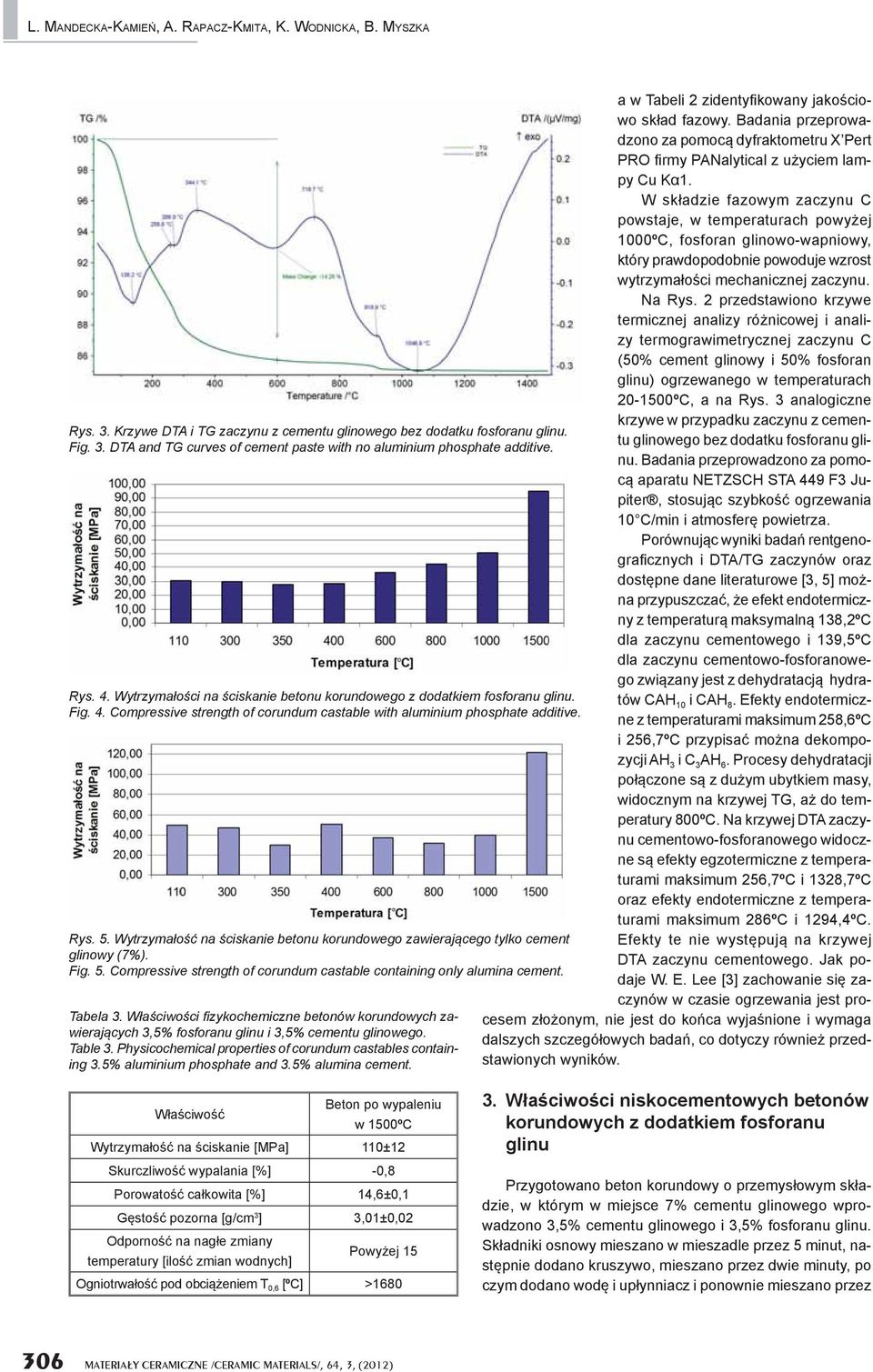 Wytrzyma o na ciskanie betonu korundowego zawieraj cego tylko cement glinowy (7%). Fig. 5. Compressive strength of corundum castable containing only alumina cement. Tabela 3.