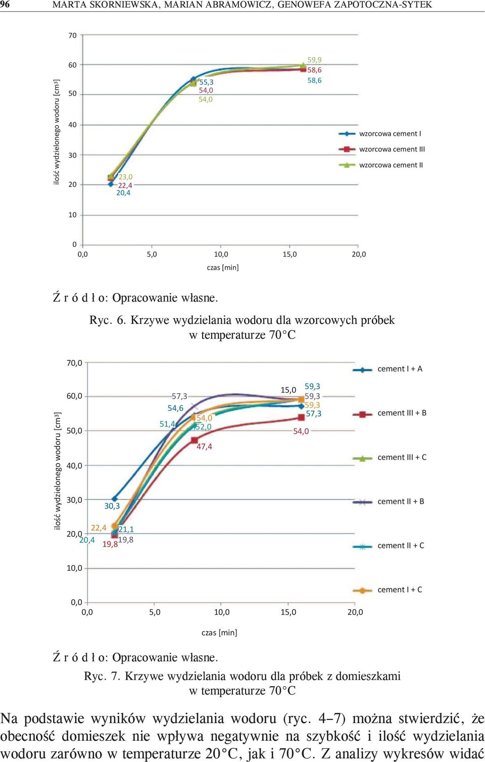 Krzywe wydzielania wodoru dla wzorcowych próbek w temperaturze 70 C 70,0 cement I + A ilość wydzielonego wodoru [cm 3 ] 60,0 50,0 40,0 30,0 30,3 22,4 21,1 20,0 20,4 19,8 19,8 57,3 54,6 51,4 54,0 52,0