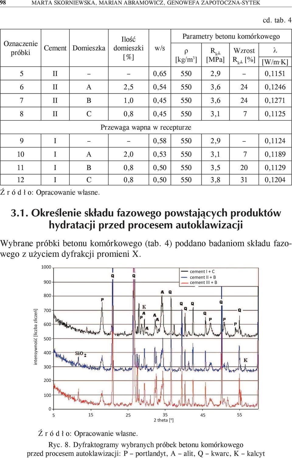 550 3,1 7 0,1189 11 I B 0,8 0,50 550 3,5 20 0,1129 12 I C 0,8 0,50 550 3,8 31 0,1204 cd. tab. 4 Wybrane próbki betonu komórkowego (tab.