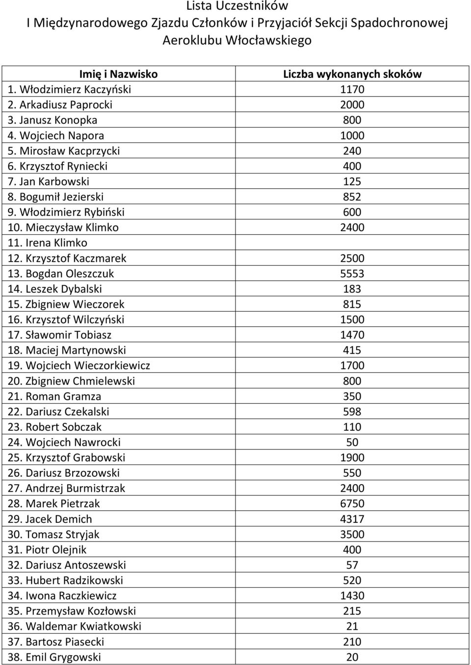 Mieczysław Klimko 2400 11. Irena Klimko 12. Krzysztof Kaczmarek 2500 13. Bogdan Oleszczuk 5553 14. Leszek Dybalski 183 15. Zbigniew Wieczorek 815 16. Krzysztof Wilczyński 1500 17.