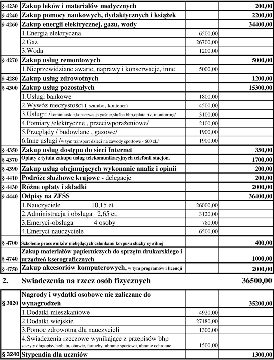 Nieprzewidziane awarie, naprawy i konserwacje, inne 5000,00 4280 Zakup usług zdrowotnych 1200,00 4300 Zakup usług pozostałych 15300,00 1.Usługi bankowe 1800,00 2.