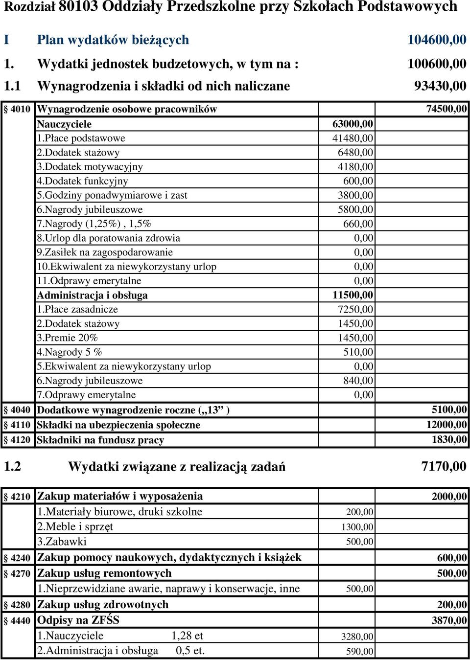 Dodatek motywacyjny 4180,00 4.Dodatek funkcyjny 600,00 5.Godziny ponadwymiarowe i zast 3800,00 6.Nagrody jubileuszowe 5800,00 7.Nagrody (1,25%), 1,5% 660,00 Administracja i obsługa 11500,00 1.