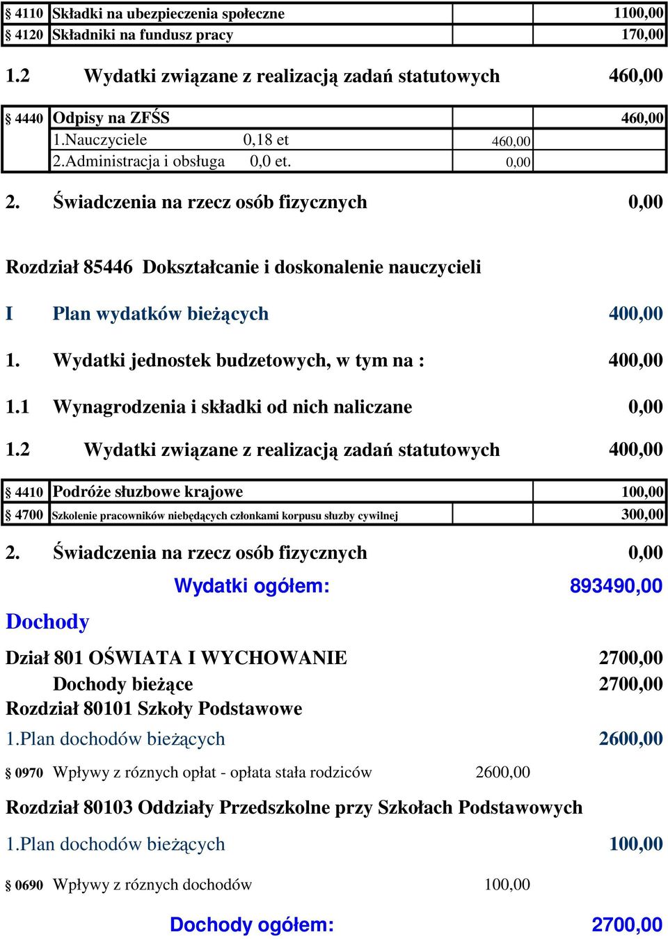 Wydatki jednostek budzetowych, w tym na : 400,00 1.1 Wynagrodzenia i składki od nich naliczane 0,00 1.