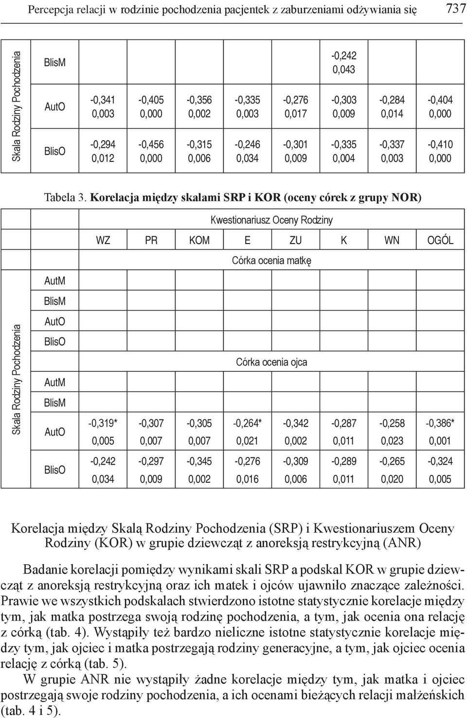 Korelacja między skalami SRP i KOR (oceny córek z grupy NOR) Córka ocenia matkę Córka ocenia ojca -0,319* -0,307 0,007-0,305 0,007-0,264* 0,021-0,342-0,287 0,011-0,258