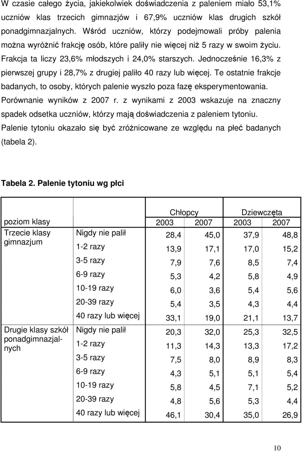 Jednocześnie 16,3% z pierwszej grupy i 28,7% z drugiej paliło 40 razy lub więcej. Te ostatnie frakcje badanych, to osoby, których palenie wyszło poza fazę eksperymentowania.