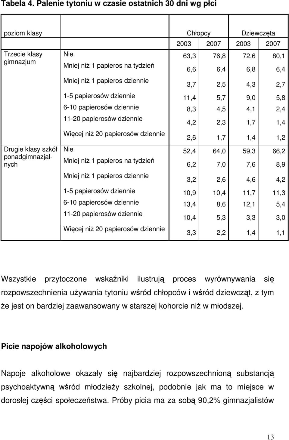 papieros dziennie 3,7 2,5 4,3 2,7 1-5 papierosów dziennie 11,4 5,7 9,0 5,8 6-10 papierosów dziennie 8,3 4,5 4,1 2,4 11-20 papierosów dziennie Więcej niŝ 20 papierosów dziennie 4,2 2,3 1,7 1,4 2,6 1,7